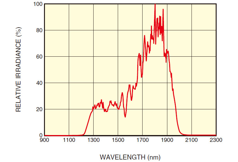 spectral distribution